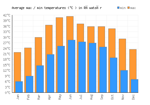 Rāwatsār average minimum / maximum temperatures (Celsius)