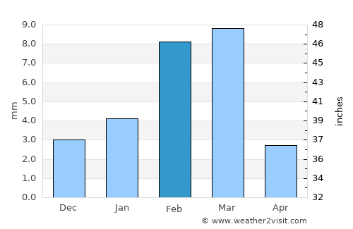 Rāwatsār average rain in February