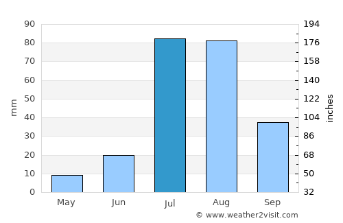 Rāwatsār average rain in July