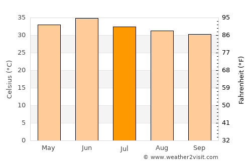 Rāwatsār average temperature in July