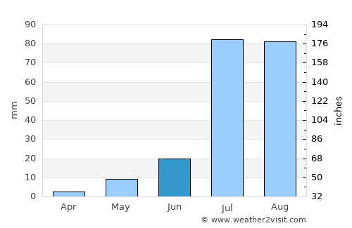 Rāwatsār average rain in June