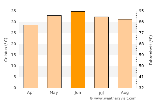 Rāwatsār average temperature in June