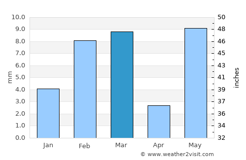 Rāwatsār average rain in March