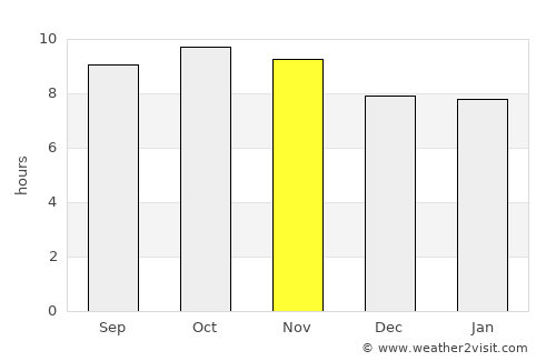 Rāwatsār average rain in November