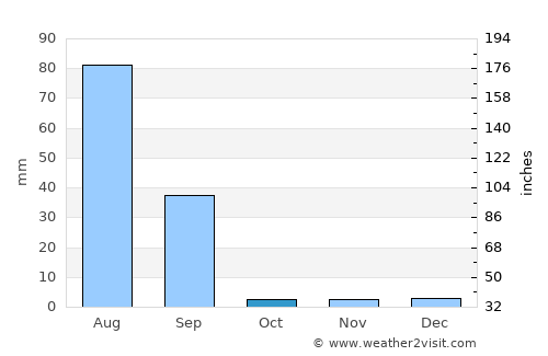 Rāwatsār average rain in October