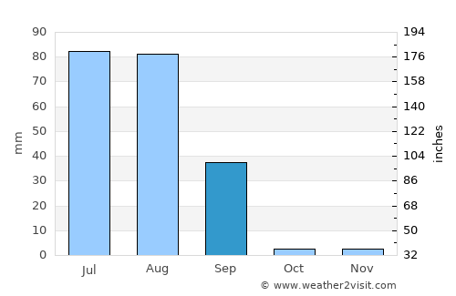 Rāwatsār average rain in September