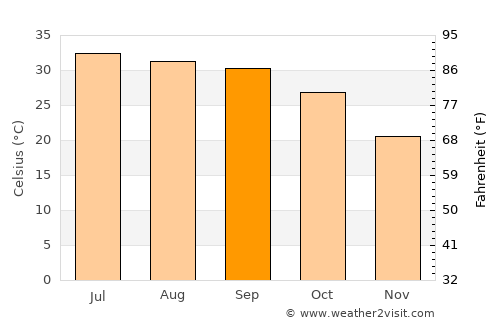 Rāwatsār average temperature in September
