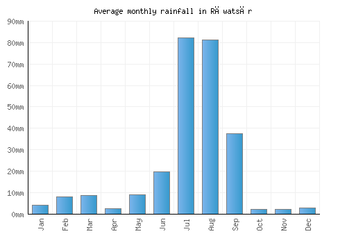 Rāwatsār monthly rainfall chart (mm)
