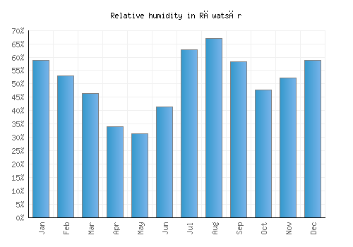 Rāwatsār relative humidity averages