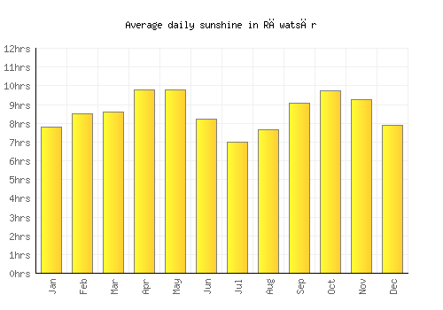 Rāwatsār average daily sunshine chart