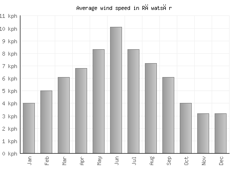 Rāwatsār average winspeed by month (km/h)