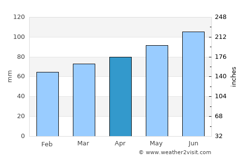 Rawdon average rain in April