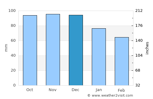 Rawdon average rain in December