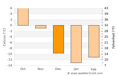 Rawdon average temperature in December