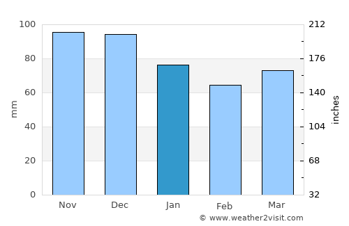 Rawdon average rain in January