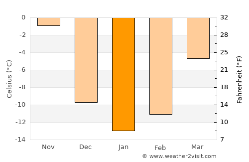 Rawdon average temperature in January