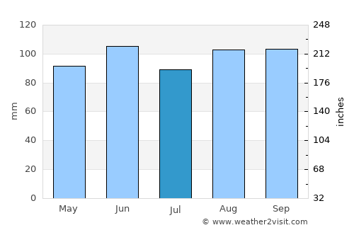 Rawdon average rain in July