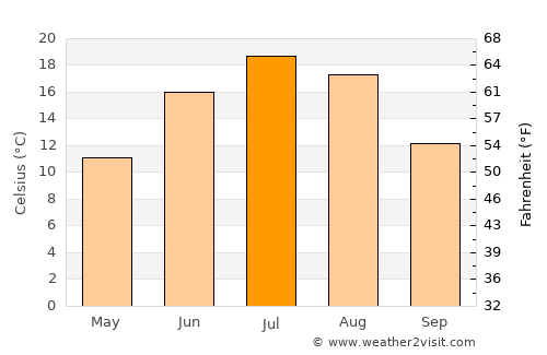 Rawdon average temperature in July