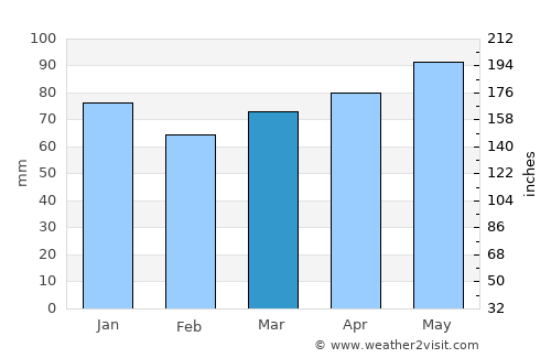 Rawdon average rain in March