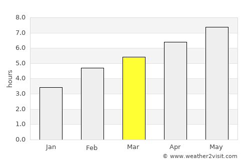 Rawdon average rain in March