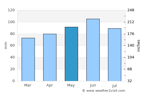Rawdon average rain in May