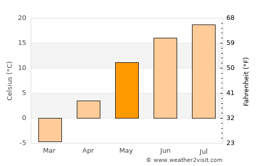 Rawdon average temperature in May
