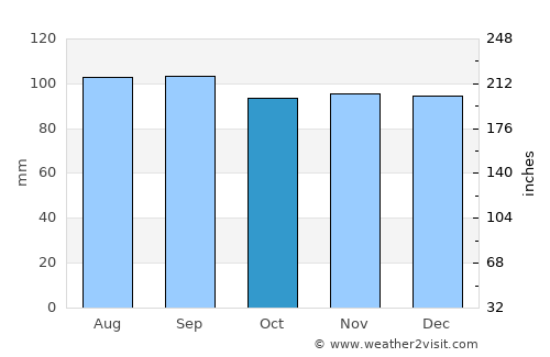 Rawdon average rain in October
