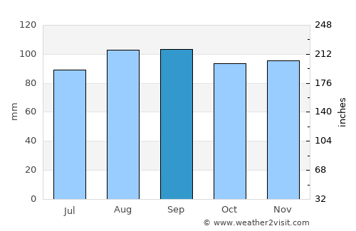 Rawdon average rain in September