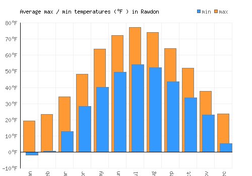 Rawdon average minimum / maximum temperatures (Fahrenheit)