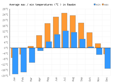 Rawdon average minimum / maximum temperatures (Celsius)