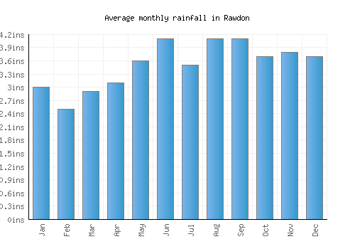 Rawdon monthly rainfall chart (inches)