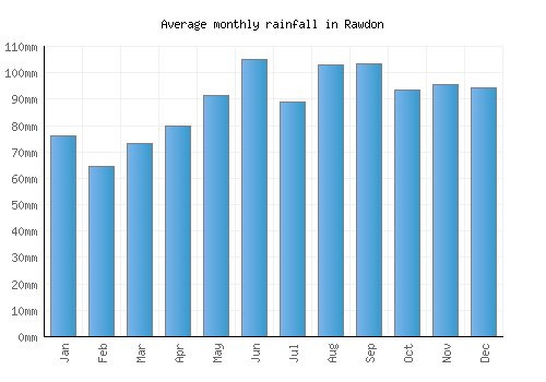 Rawdon monthly rainfall chart (mm)