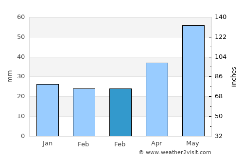 Rawicz average rain in February