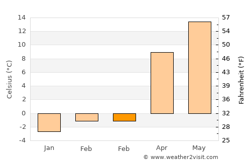 Rawicz average temperature in February