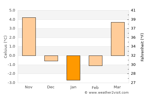 Rawicz average temperature in January