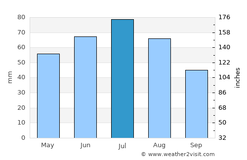 Rawicz average rain in July