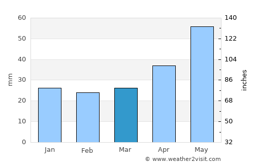 Rawicz average rain in March