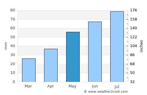 Rawicz average rain in May