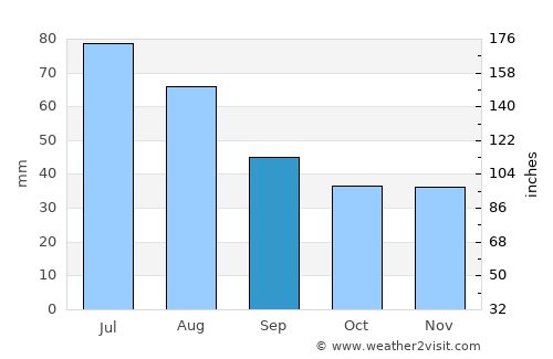 Rawicz average rain in September
