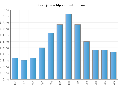 Rawicz monthly rainfall chart (inches)