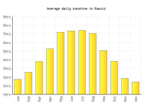 Rawicz average daily sunshine chart