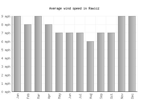 Rawicz average winspeed by month (mph)
