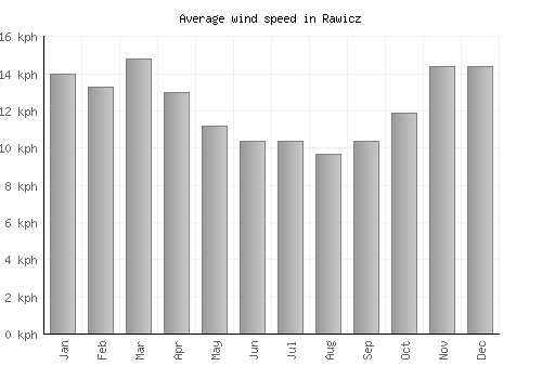 Rawicz average winspeed by month (km/h)