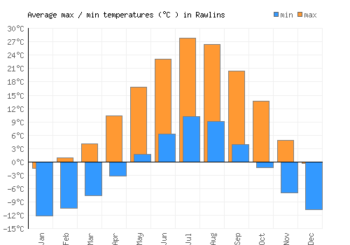 Rawlins average minimum / maximum temperatures (Celsius)