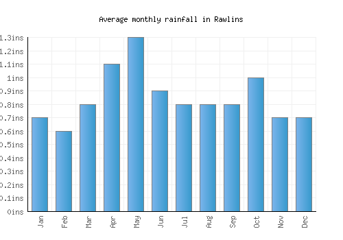 Rawlins monthly rainfall chart (inches)