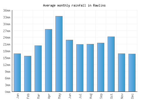 Rawlins monthly rainfall chart (mm)