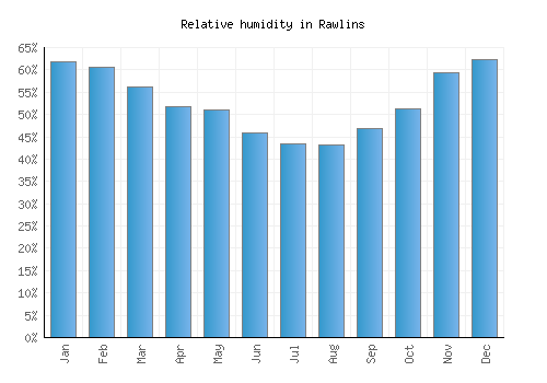 Rawlins relative humidity averages
