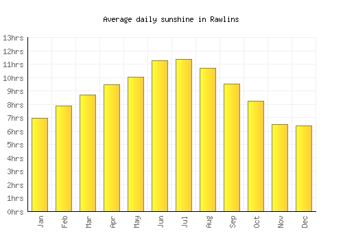 Rawlins average daily sunshine chart