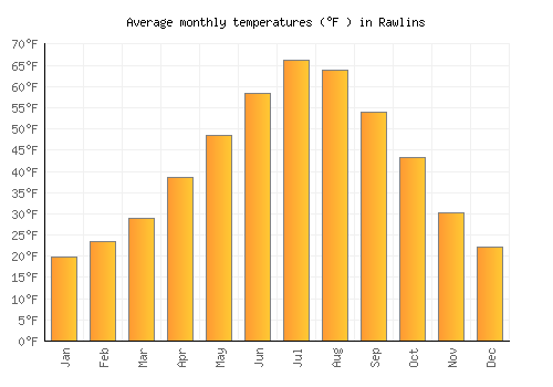 Rawlins average temperature chart (Fahrenheit)