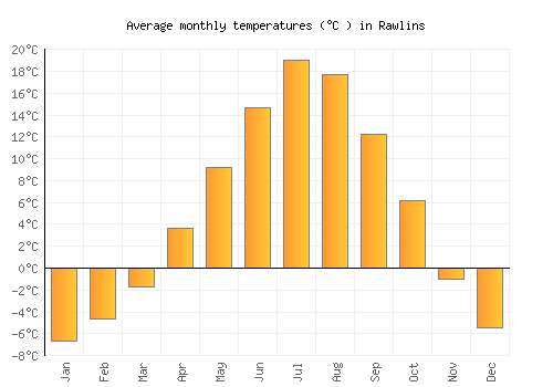 Rawlins average temperature chart (Celsius)